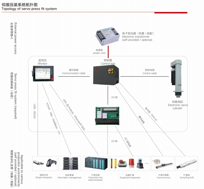 Modular System Architecture